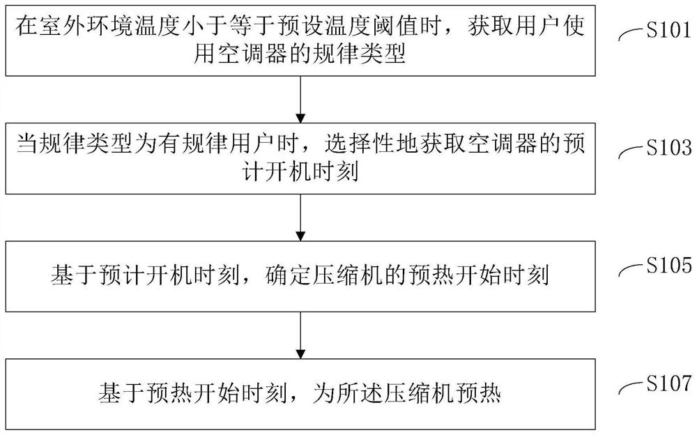 压缩机预热控制方法