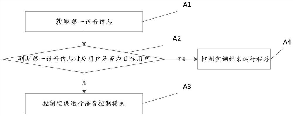 空调增值功能的控制方法、空调及存储介质