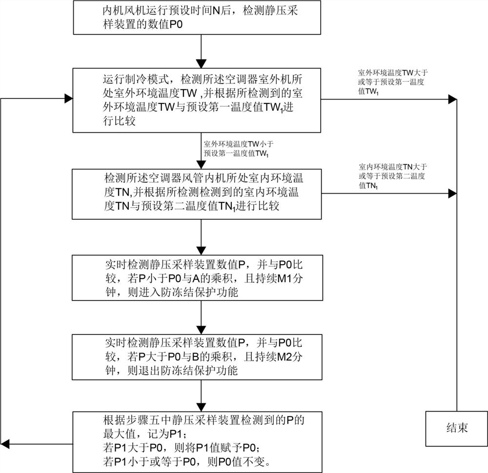 一种空调器防冻结保护的控制方法