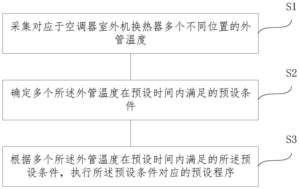 空调器化霜控制方法、装置、存储介质和空调器