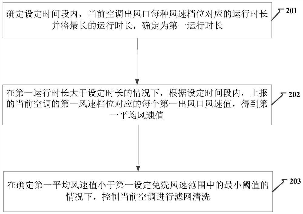 用于空调滤网清洗监控的方法、装置及监控设备