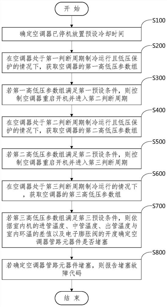 判断空调器管路元器件堵塞的方法、装置及空调器