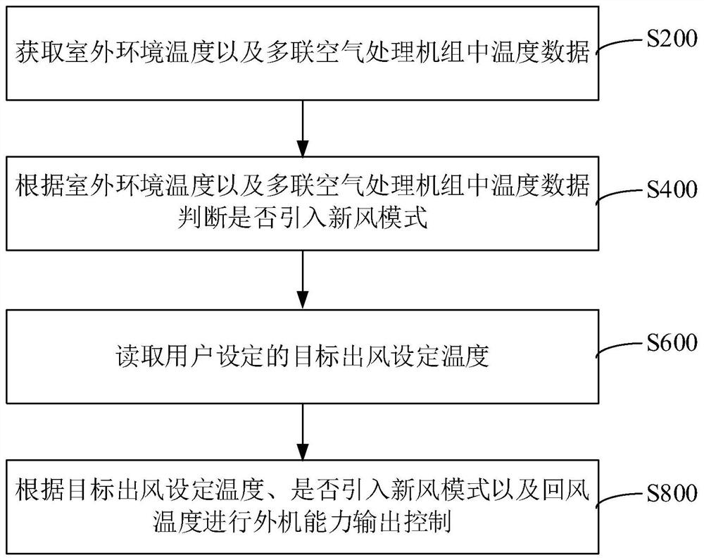 多联空气处理机组控制方法、装置、系统和存储介质