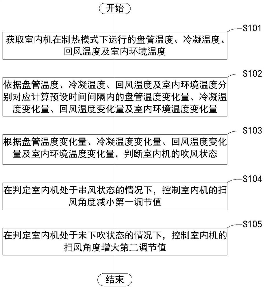 一种扫风角度调节方法、装置、电子设备及存储介质