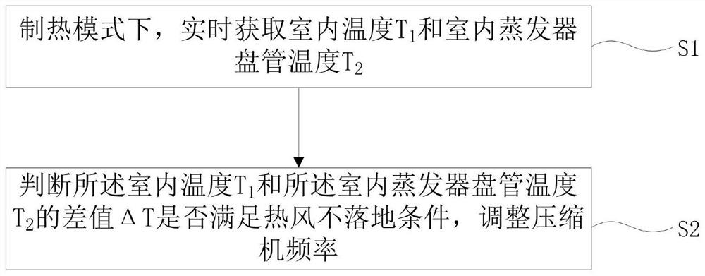 一种空调控制方法、空调控制装置和空调器