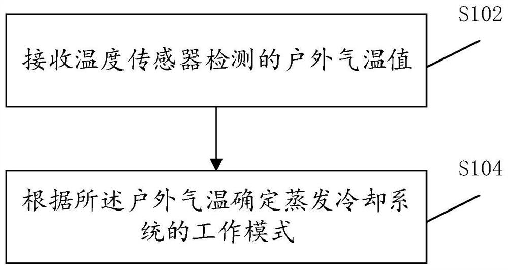 间接蒸发冷却方法、设备和系统