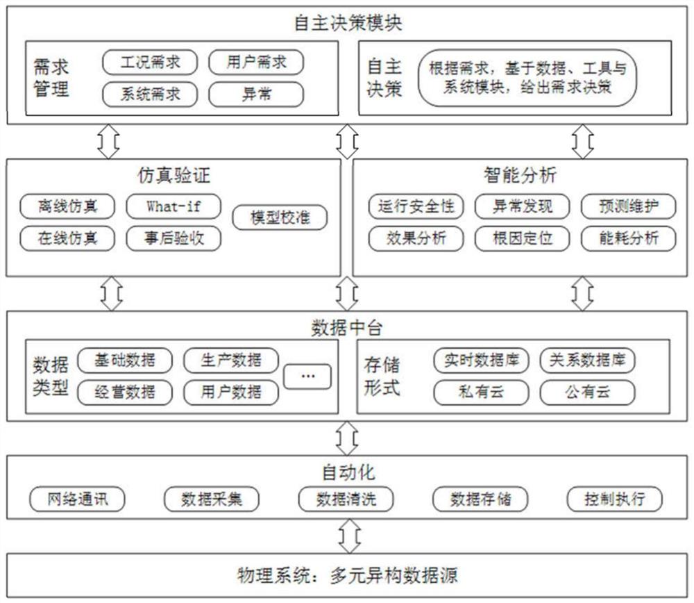 一种集中供热自主驾驶的生产运行调度控制系统