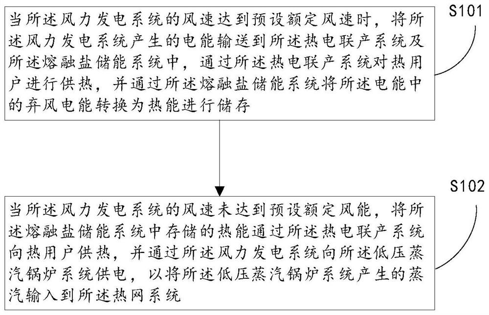 一种基于热电联产耦合熔融盐蓄热的风能利用方法及设备