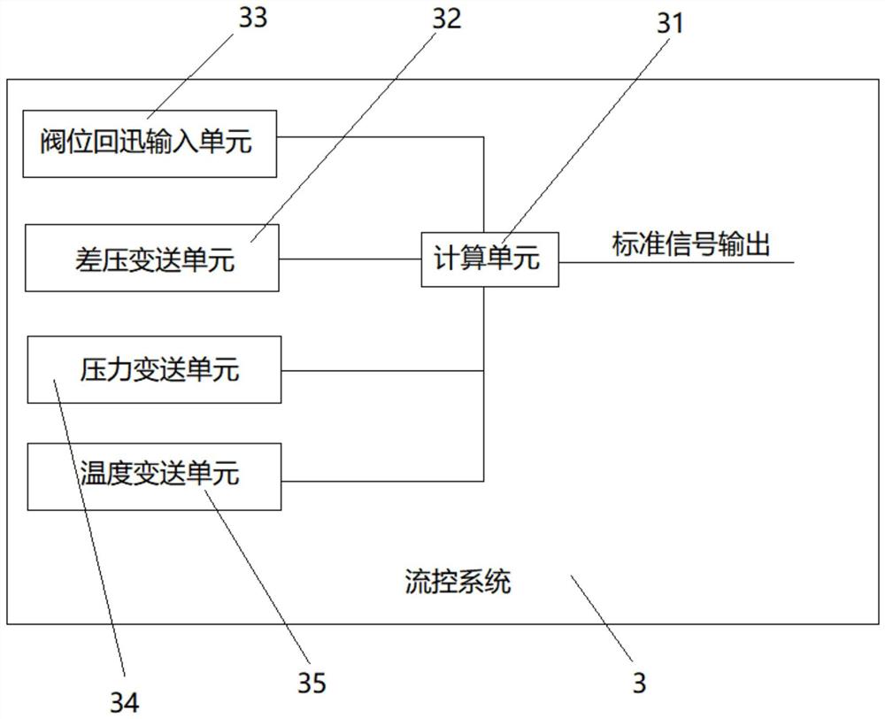 带流量测量功能的调节阀