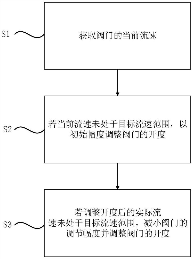 一种阀门控制方法、控制装置和装车设备