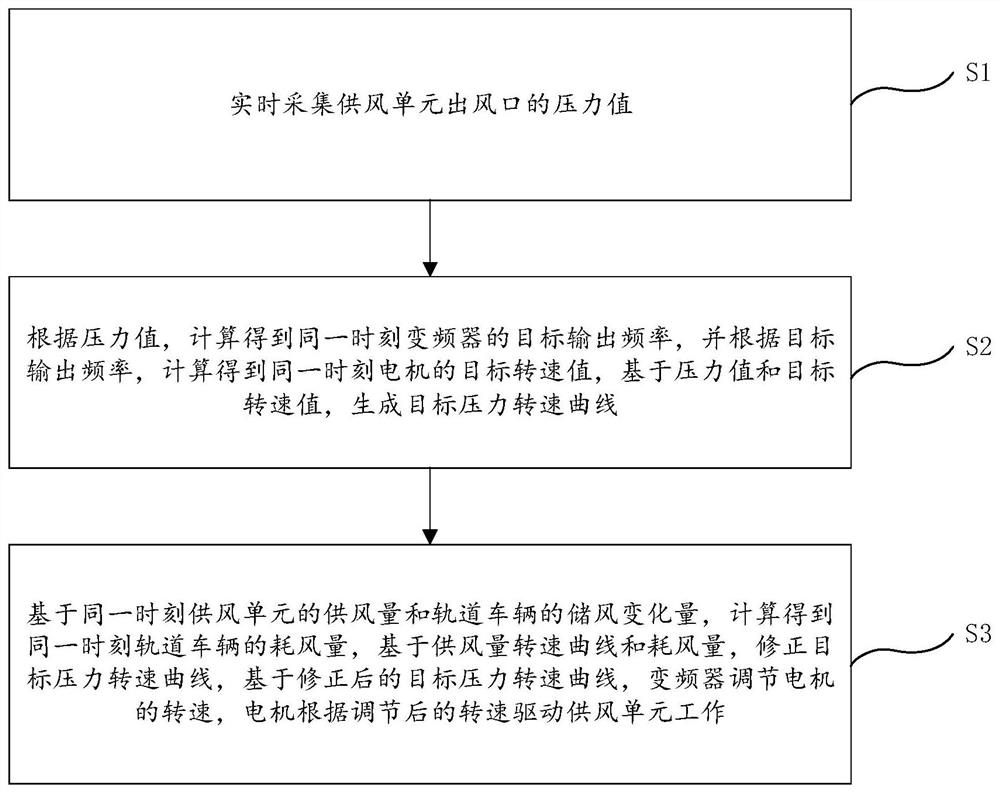 一种轨道车辆用供风控制方法、系统及轨道车辆