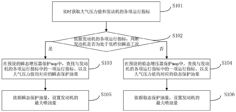 废气涡轮增压器保护方法及装置