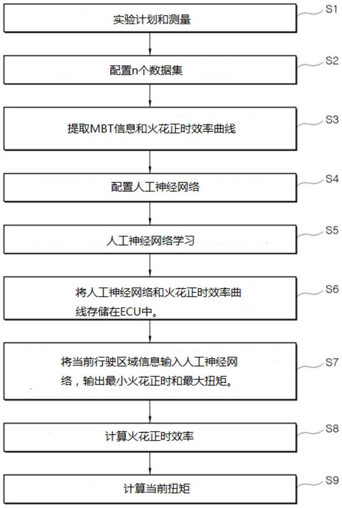 一种利用人工神经网络预测车辆发动机扭矩的系统和方法