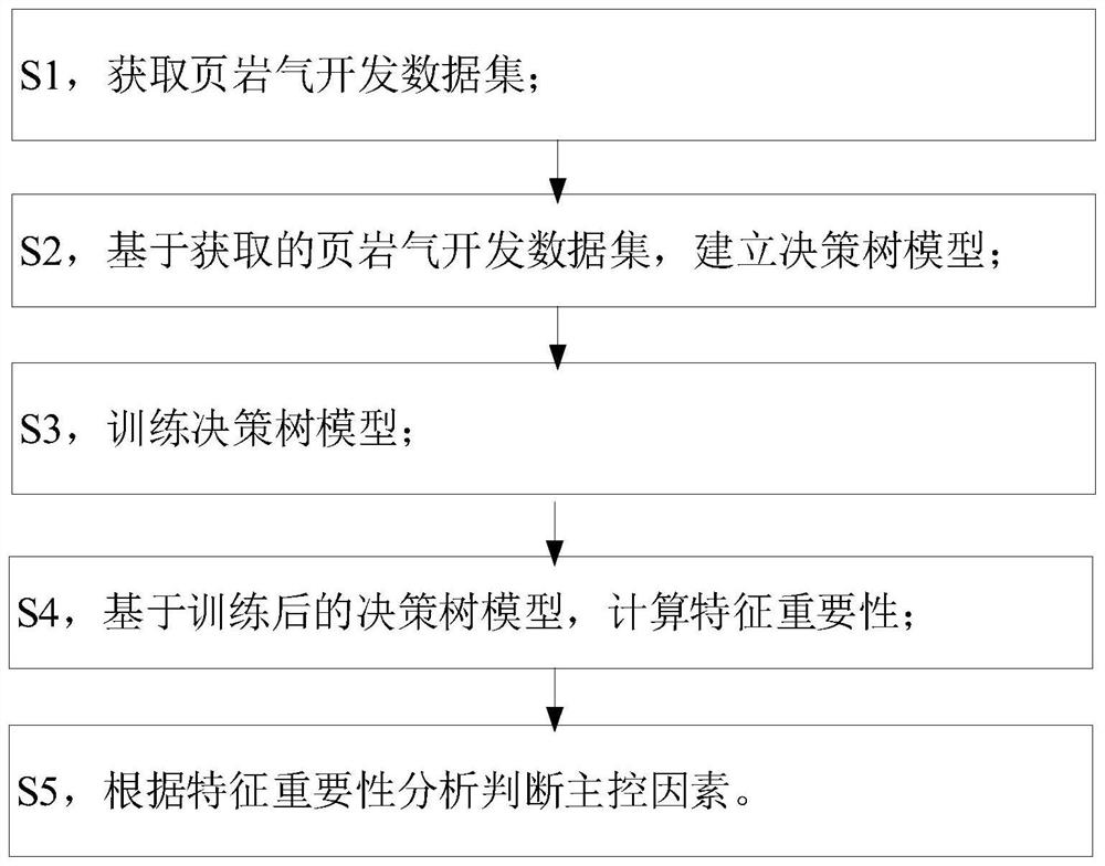 基于决策树的页岩气开发主控因素分析方法