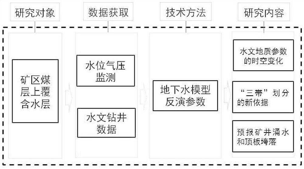 覆岩水力及岩石力学监测方法及系统