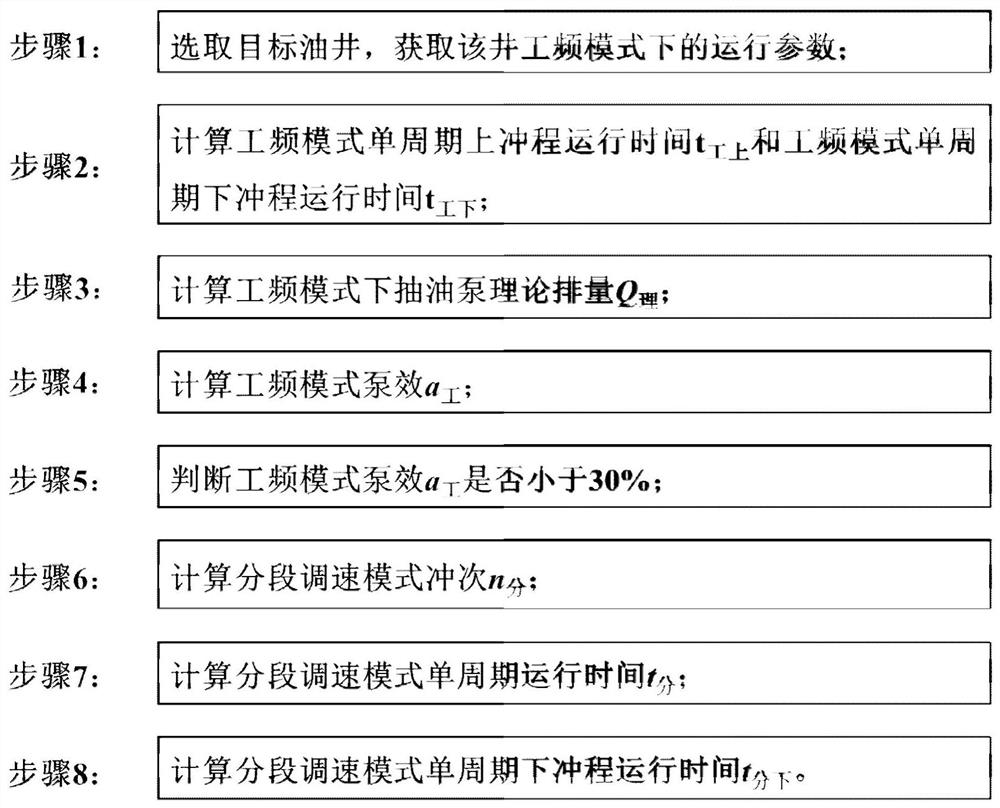 一种确定抽油机分段调速单周期下冲程运行时间的方法