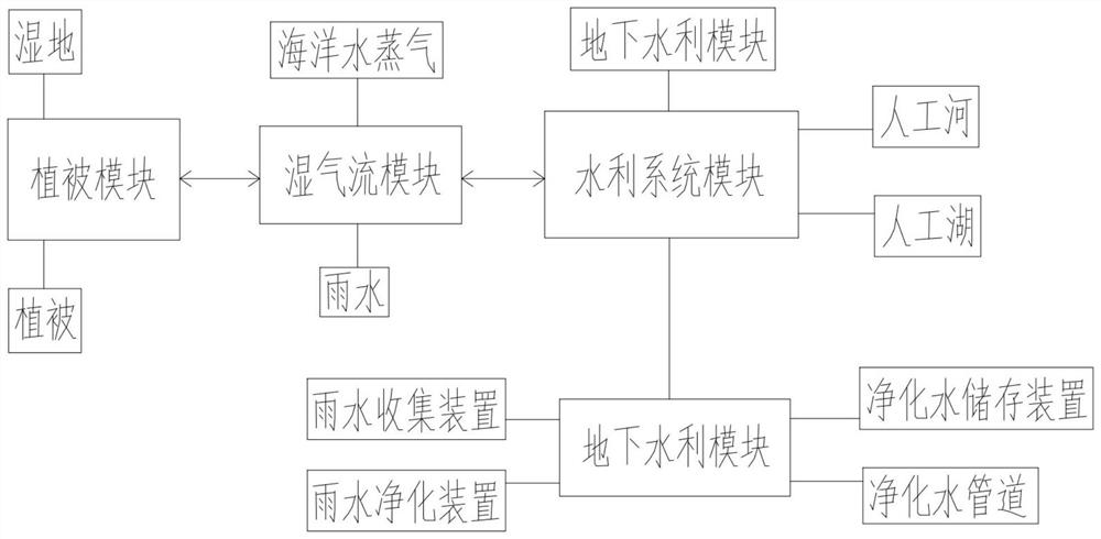 一种雨水循环调控系统