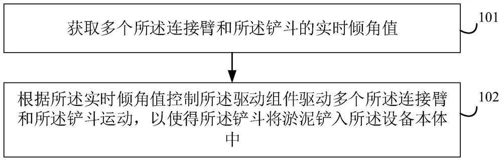 用于控制清淤设备的方法及装置、控制器以及清淤设备