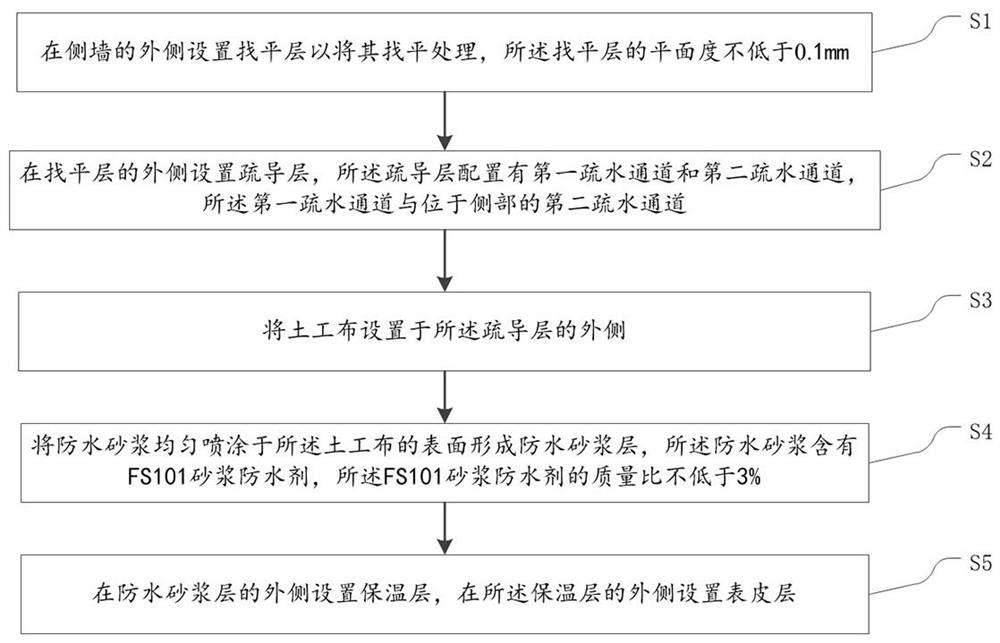 一种含有FS101防水砂浆背水面构造的施工工艺