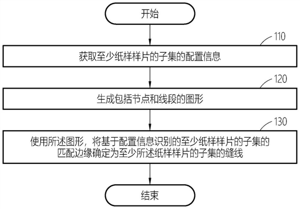 服装纸样样片的自动缝纫方法及装置