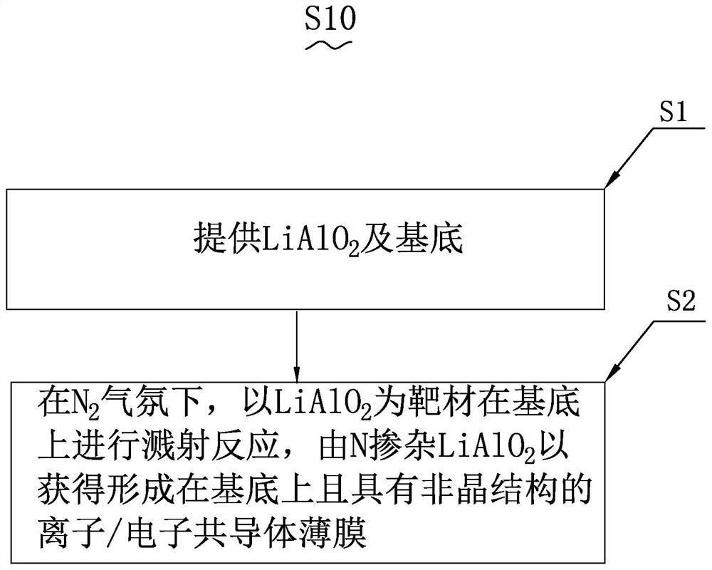 离子/电子共导体薄膜及其制备方法、固态电池及电动车