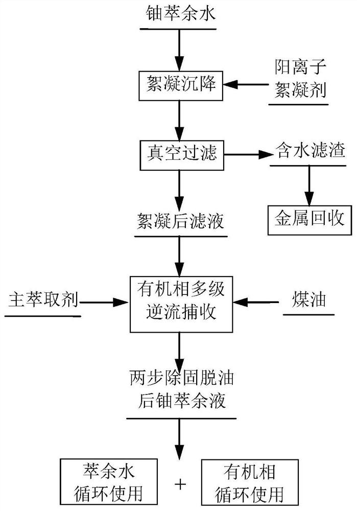 一种从铀萃余液中去除有机相的方法