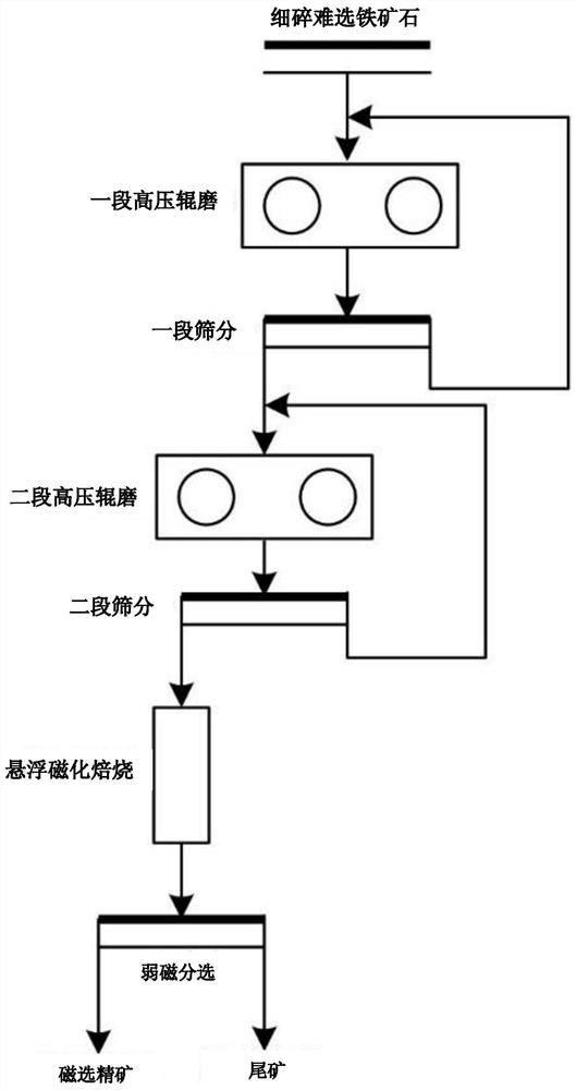 一种用于悬浮磁化焙烧的难选铁矿石粉及其制法和应用