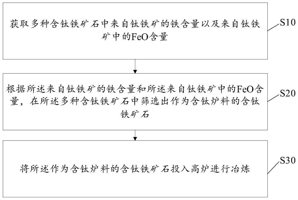 一种含钛炉料的冶炼方法及装置