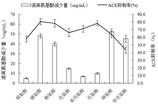 可提高ACE抑制活性的牡蛎活性肽的制备方法