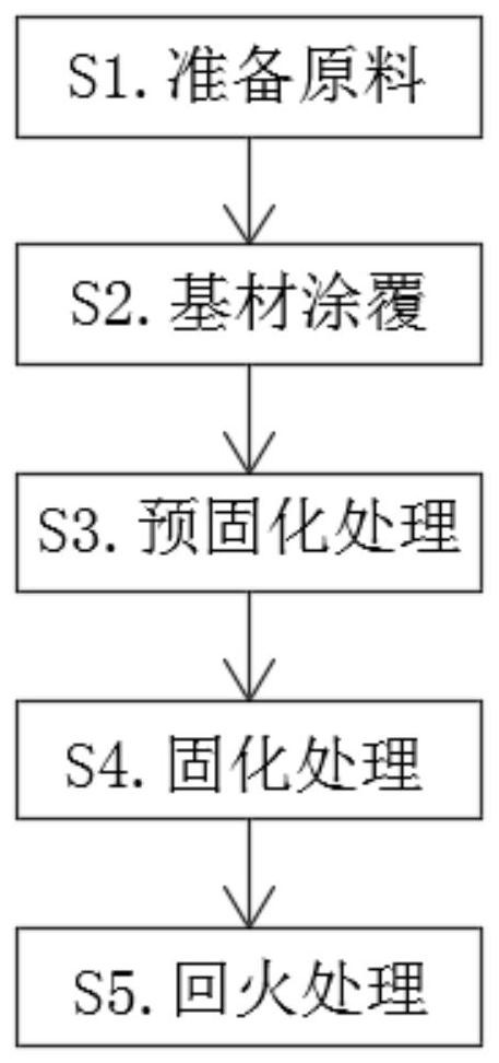 一种具有高粘性胶带制备工艺及其生产设备