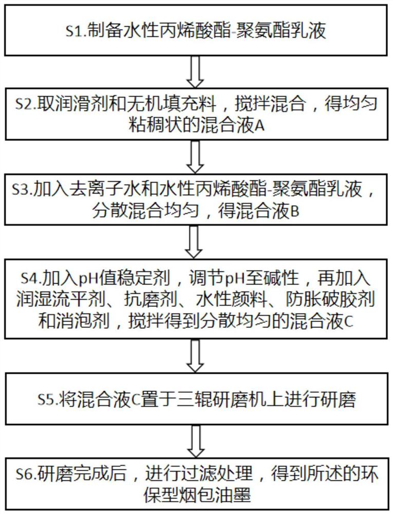 一种含水性丙烯酸酯-聚氨酯复合乳液的环保型烟包油墨及其制备工艺