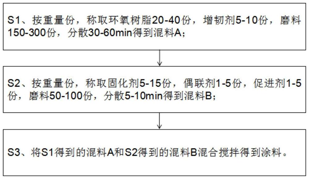 一种液压泵零部件耐磨涂料及其涂覆方法