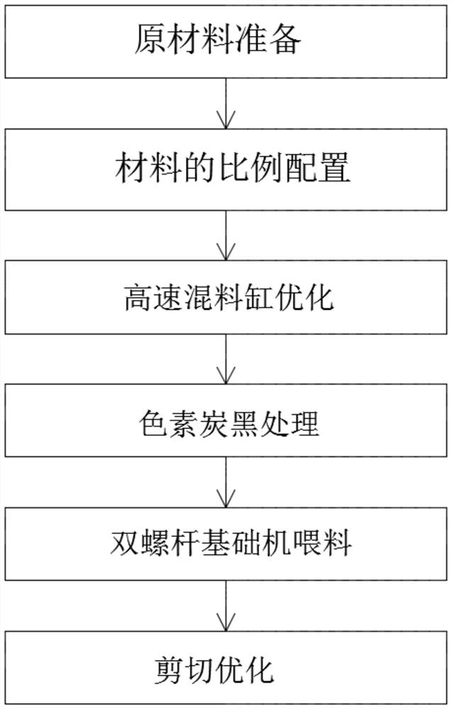 一种将色素炭黑加工成应用于化纤色母粒的方法