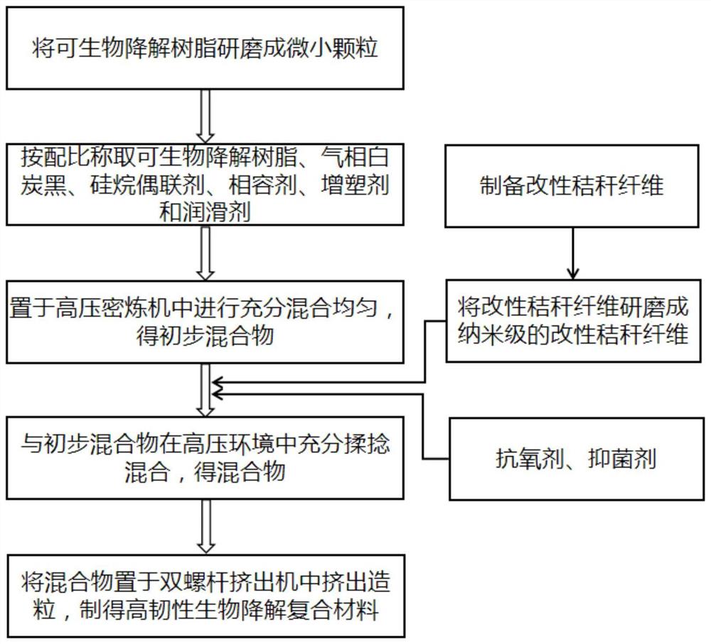 一种高韧性生物降解复合材料、及其制备装置和方法