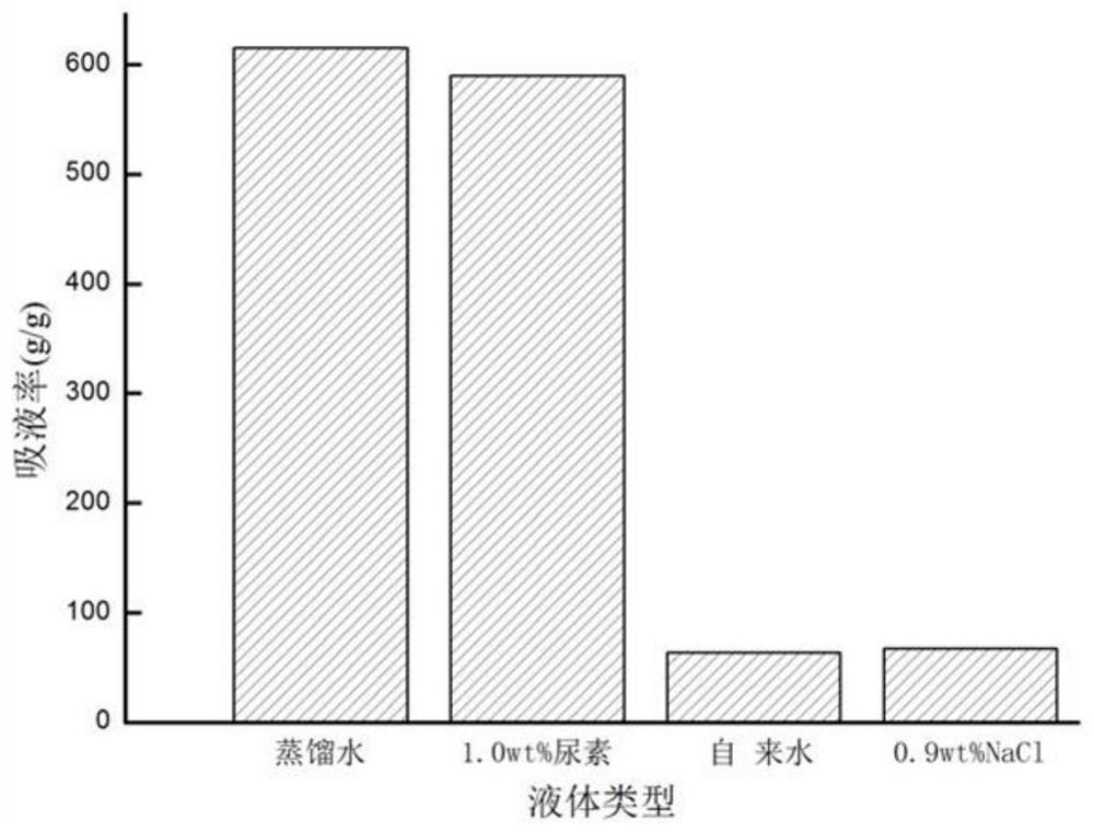 一种农用保水剂及其制备方法