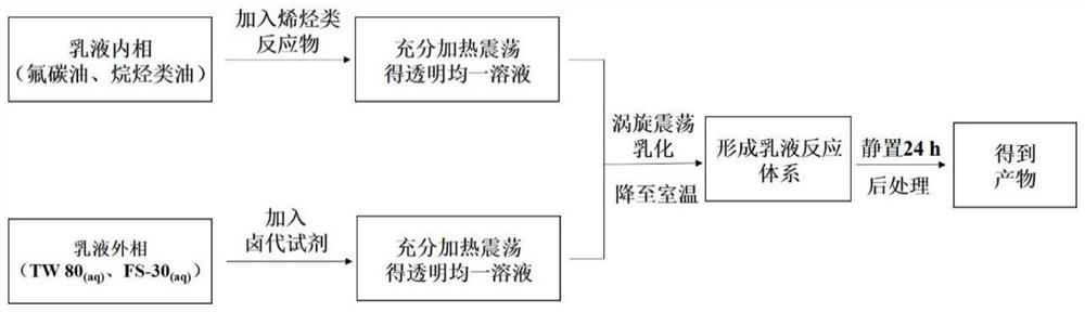 一种各向异性乳液微反应器合成β-溴代醇的方法