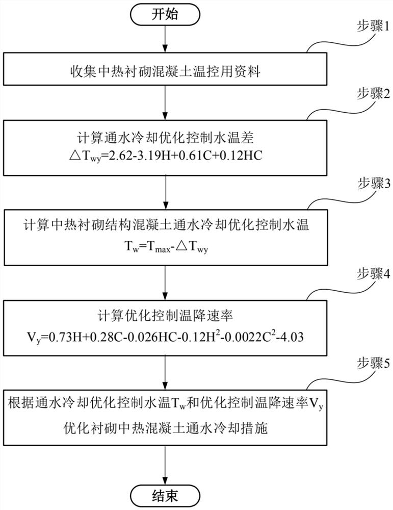 中热衬砌混凝土温差控制通水冷却控温方法