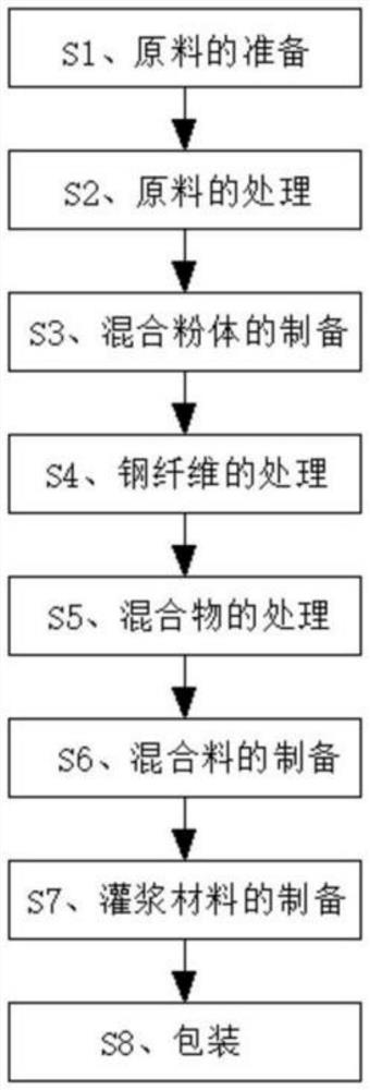 一种高强抗冻建筑用灌浆材料及其制备方法