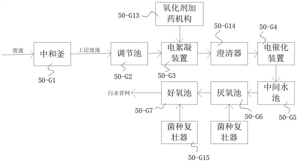 一种佳乐麝香生产工艺的三废处理单元