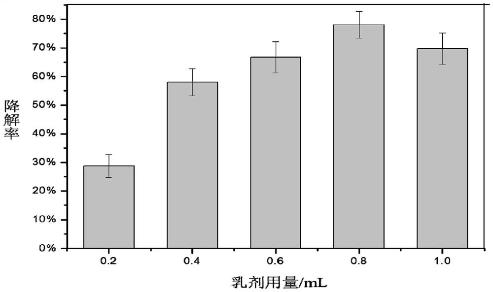 一种营养乳剂和菌剂联用在制备海洋浮油污染生物修复材料中的应用