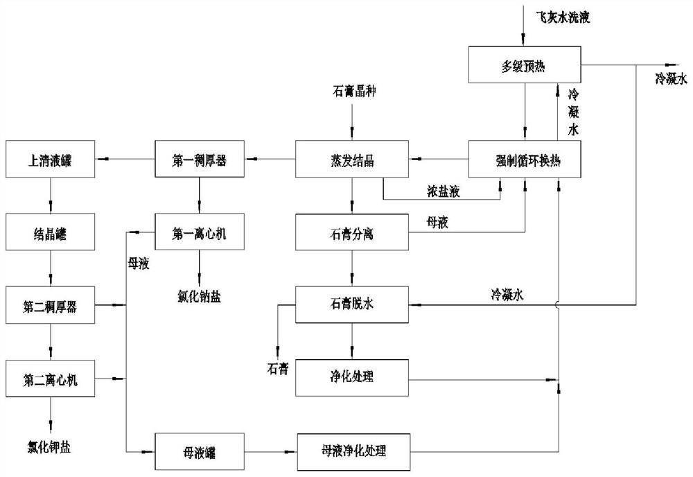 基于晶种法的飞灰水洗液结晶分离、钠盐和钾盐分离提纯方法及系统