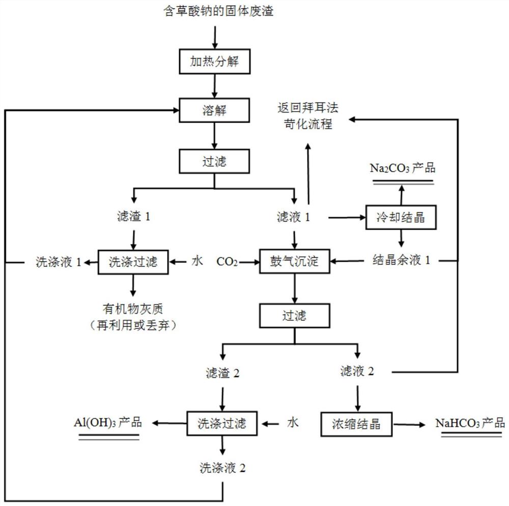 一种氧化铝生产过程中草酸钠固体废渣的处理方法