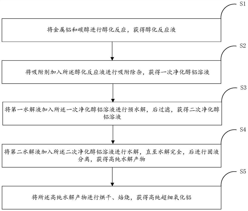 一种高纯超细氧化铝的制备方法