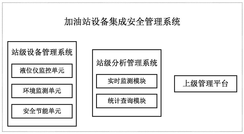 一种加油站设备集成安全管理系统