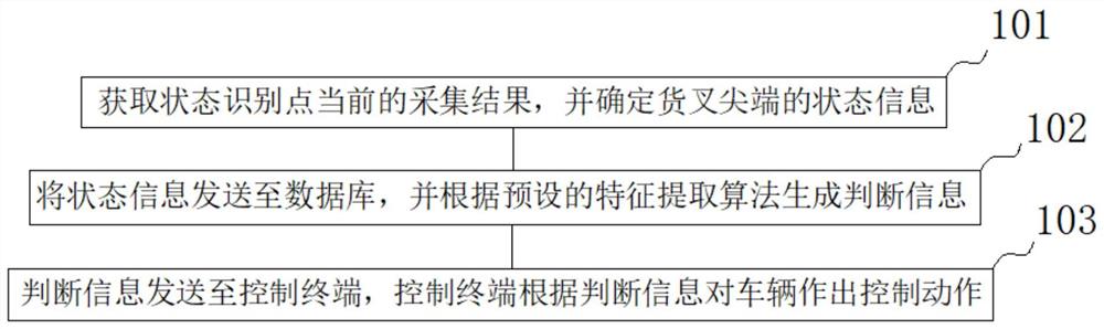 一种叉车的控制方法及系统