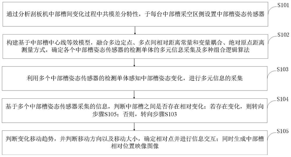 基于刮板输送机中部槽采空区侧采集多元信息的感知方法