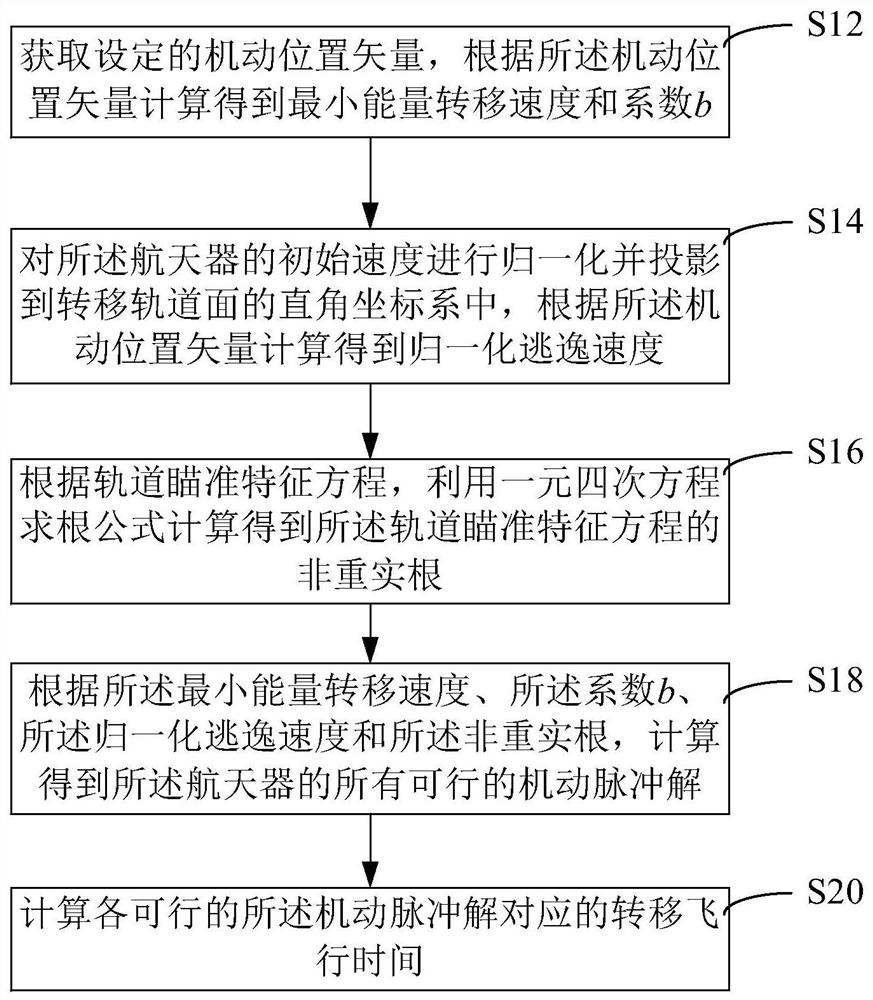 机动大小固定的单脉冲轨道瞄准方法和装置