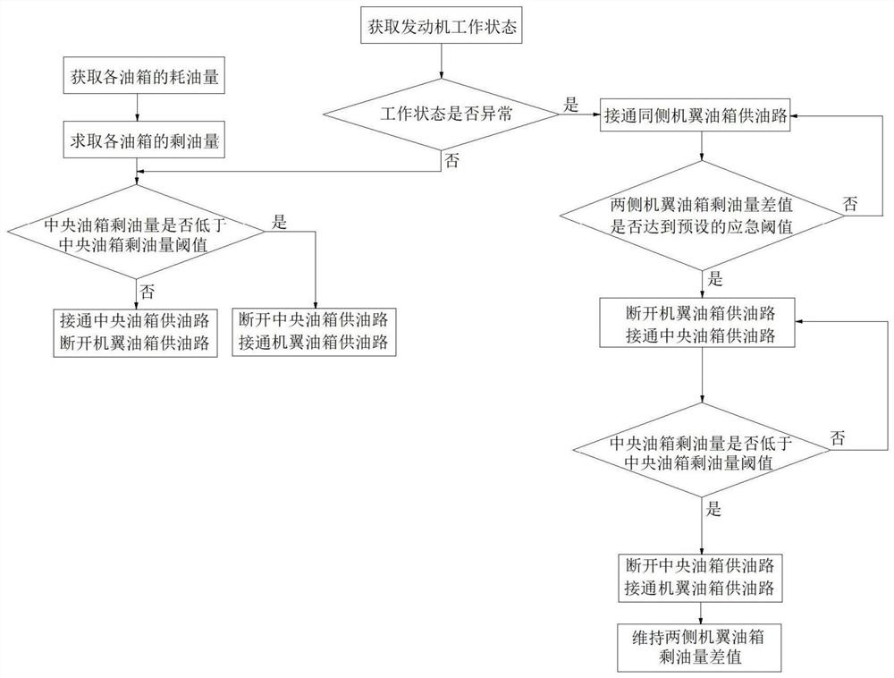 一种飞机燃油输油顺序控制方法及其系统