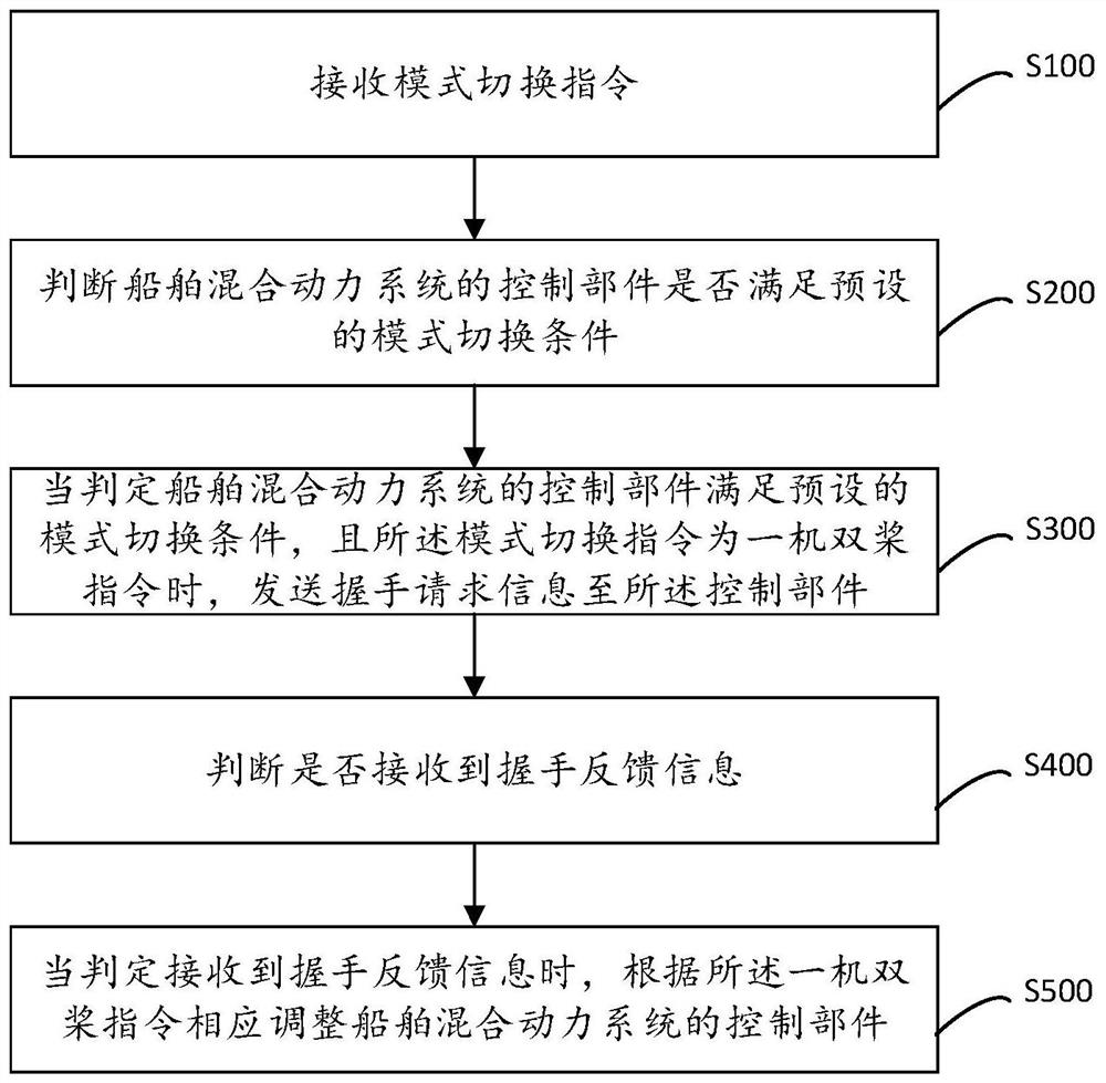 船舶混合动力系统的多模式切换控制方法、装置及存储介质