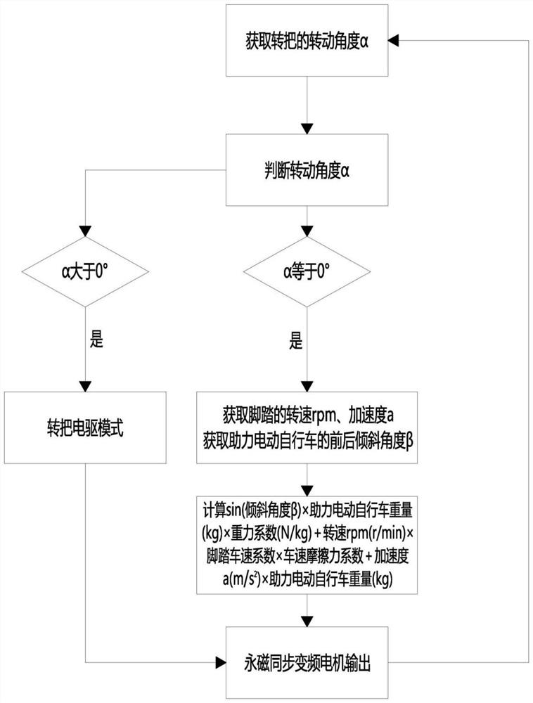 一种助力电动自行车姿态速度力矩控制方法